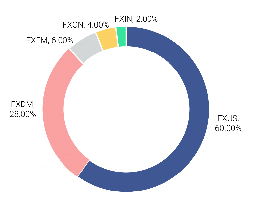 Глобальный портфель акций из фондов FinEx ETF